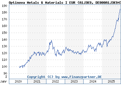 Chart: Optinova Metals & Materials I EUR (A1J3K9 DE000A1J3K94)