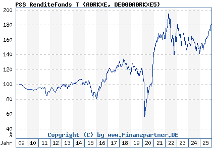 Chart: P&S Renditefonds T (A0RKXE DE000A0RKXE5)