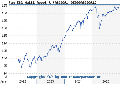 Chart: Pax ESG Multi Asset R (A3C92R DE000A3C92R1)