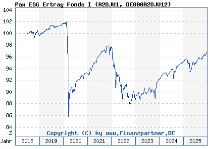 Chart: Pax ESG Ertrag Fonds I (A2DJU1 DE000A2DJU12)