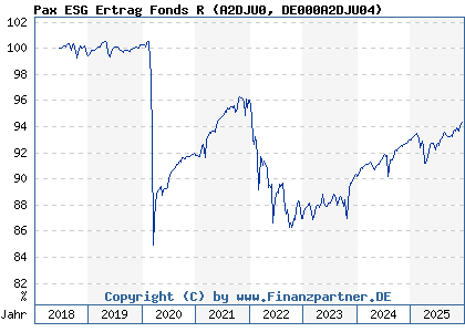 Chart: Pax ESG Ertrag Fonds R (A2DJU0 DE000A2DJU04)