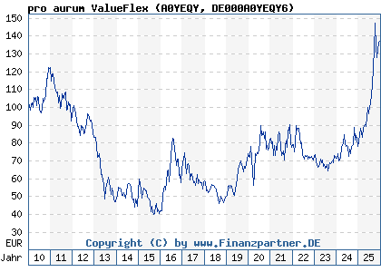 Chart: pro aurum ValueFlex (A0YEQY DE000A0YEQY6)