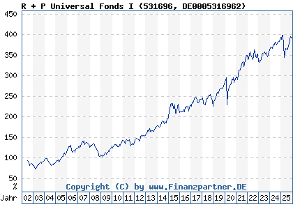 Chart: R + P Universal Fonds I (531696 DE0005316962)