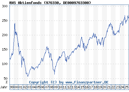Chart: RWS Aktienfonds (976330 DE0009763300)
