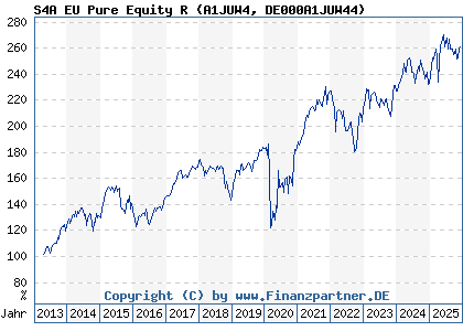 Chart: S4A EU Pure Equity R (A1JUW4 DE000A1JUW44)