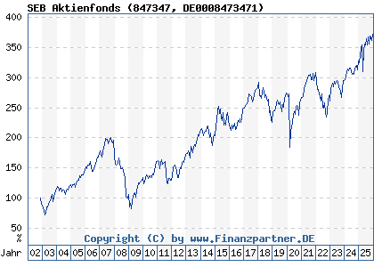 Chart: SEB Aktienfonds (847347 DE0008473471)