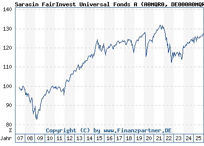 Chart: Sarasin FairInvest Universal Fonds A (A0MQR0 DE000A0MQR01)