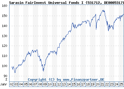 Chart: Sarasin FairInvest Universal Fonds I (531712 DE0005317127)