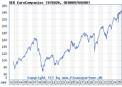 Chart: SEB EuroCompanies (976920 DE0009769208)