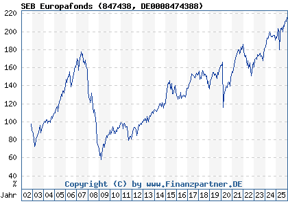 Chart: SEB Europafonds (847438 DE0008474388)