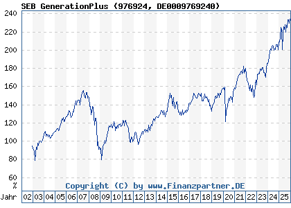 Chart: SEB GenerationPlus (976924 DE0009769240)
