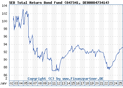 Chart: SEB Total Return Bond Fund (847341 DE0008473414)