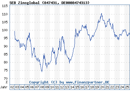Chart: SEB Zinsglobal (847431 DE0008474313)