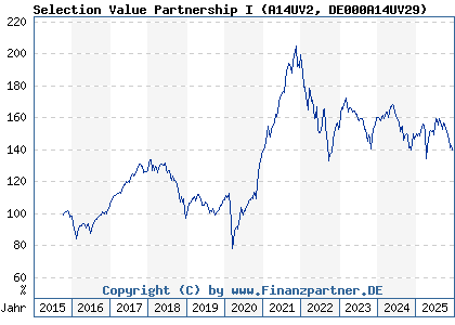 Chart: Selection Value Partnership I (A14UV2 DE000A14UV29)