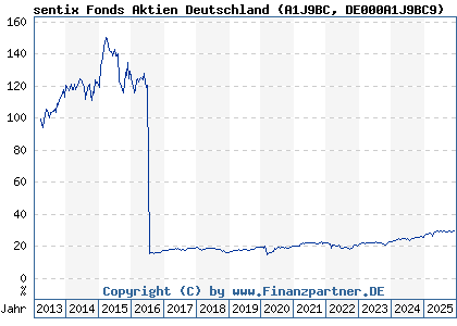 Chart: sentix Fonds Aktien Deutschland (A1J9BC DE000A1J9BC9)