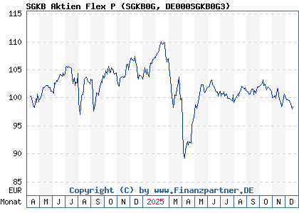 Chart: SGKB Aktien Flex P (SGKB0G DE000SGKB0G3)