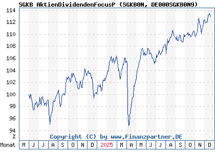 Chart: SGKB AktienDividendenFocusP (SGKB0N DE000SGKB0N9)