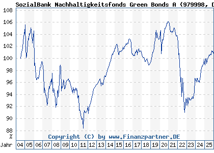Chart: SozialBank Nachhaltigkeitsfonds Green Bonds A (979998 DE0009799981)