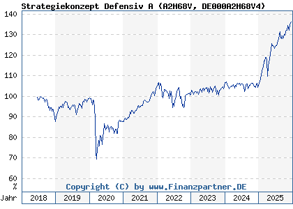 Chart: Strategiekonzept Defensiv A (A2H68V DE000A2H68V4)