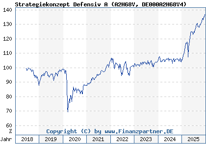 Chart: Strategiekonzept Defensiv A (A2H68V DE000A2H68V4)