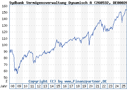 Chart: Sydbank Verm&ouml;gensverwaltung Dynamisch A (260532 DE0002605326)