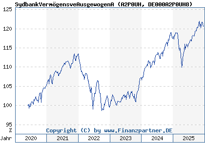 Chart: SydbankVerm&ouml;gensveAusgewogenA (A2P0UH DE000A2P0UH8)