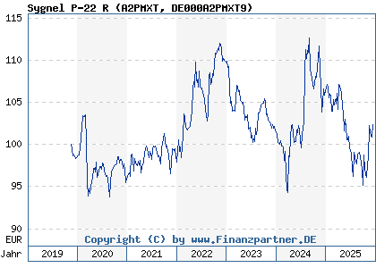 Chart: Sygnel P-22 R (A2PMXT DE000A2PMXT9)