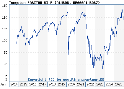 Chart: Tungsten PARITON UI R (A1W893 DE000A1W8937)