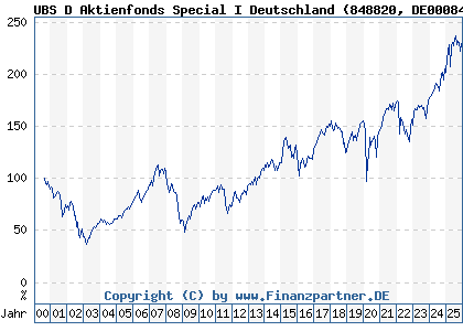 Chart: UBS D Aktienfonds Special I Deutschland (848820 DE0008488206)