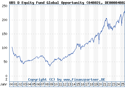 Chart: UBS D Equity Fund Global Opportunity (848821 DE0008488214)