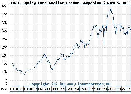 Chart: UBS D Equity Fund Smaller German Companies (975165 DE0009751651)