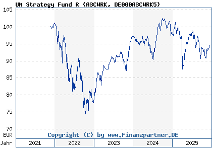 Chart: UM Strategy Fund R (A3CWRK DE000A3CWRK5)