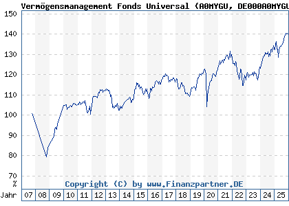 Chart: Verm&ouml;gensmanagement Fonds Universal (A0MYGU DE000A0MYGU8)