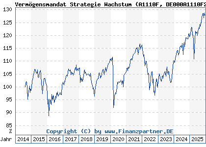Chart: Verm&ouml;gensmandat Strategie Wachstum (A1110F DE000A1110F2)