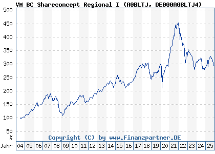 Chart: VM BC Shareconcept Regional I (A0BLTJ DE000A0BLTJ4)
