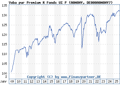 Chart: Voba pur Premium R Fonds UI P (A0M8WY DE000A0M8WY7)