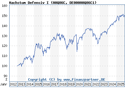 Chart: Wachstum Defensiv I (A0Q86C DE000A0Q86C1)