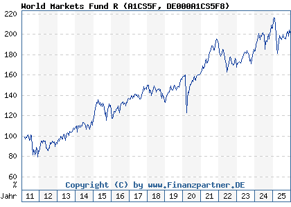 Chart: World Markets Fund R (A1CS5F DE000A1CS5F8)