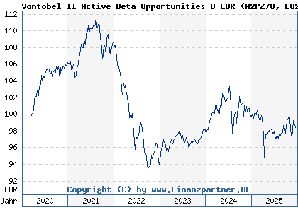 Chart: Vontobel II Active Beta Opportunities B EUR (A2PZ78 LU2033388054)