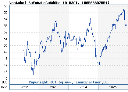 Chart: Vontobel SuEmMaLoCuBdAUd (A1H39T LU0563307551)
