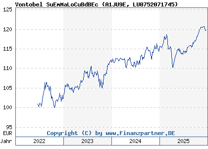 Chart: Vontobel SuEmMaLoCuBdBEc (A1JU9E LU0752071745)