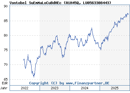 Chart: Vontobel SuEmMaLoCuBdHEc (A1H45Q LU0563308443)