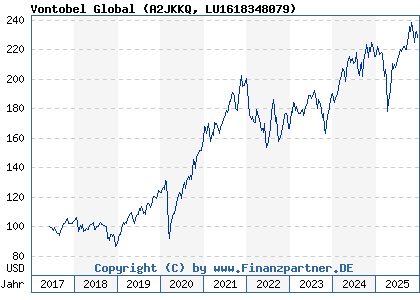Chart: Vontobel Global (A2JKKQ LU1618348079)