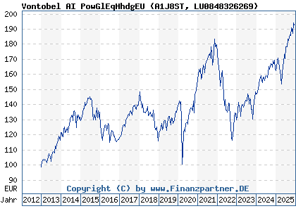 Chart: Vontobel AI PowGlEqHhdgEU (A1J8ST LU0848326269)
