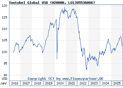 Chart: Vontobel Global USD (A2AH0B LU1395536086)