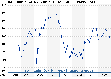 Chart: Oddo BHF CrediOpporDR EUR (A2N4NW LU1785344083)