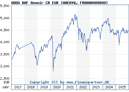 Chart: ODDO BHF Avenir CR EUR (A0EAYQ FR0000989899)