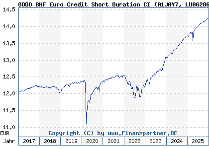 Chart: ODDO BHF Euro Credit Short Duration CI (A1JAY7 LU0628638032)