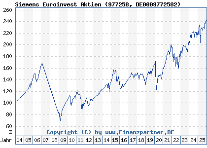 Chart: Siemens Euroinvest Aktien (977258 DE0009772582)