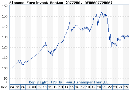 Chart: Siemens Euroinvest Renten (977259 DE0009772590)